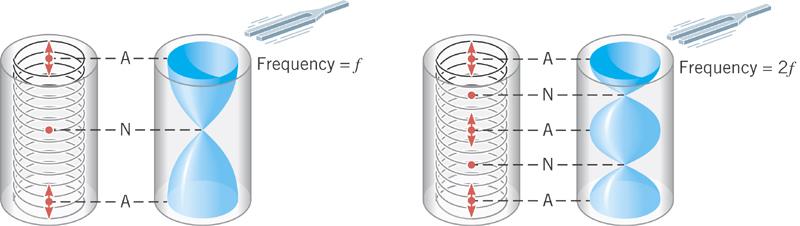 Longitudinal Standing Waves Standing sound waves in a tube open at both ends L Tube open at both ends The anti-nodes occur at the open ends of the tube.