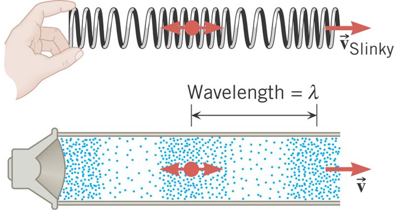 The Nature of Sound Waves The distance between adjacent