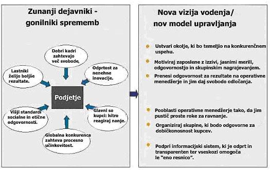 Slika 1: Spremembe v okolju kot temeljni gonilniki sprememb v modelu vodenja podjetja Vir: Daum, 2002.