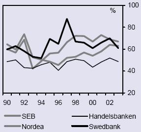 Priloga 2 Tabela 1: Razmerje med stroški in prihodki (%) za leta 1999 do 2006 1999 2000 2001 2002 2003 2004 2005 2006 Nordea 59 55 58 64 63 60 56 52 SEB 74 68 75 69 65 65 65 58 Swedbank 63 57 60 63
