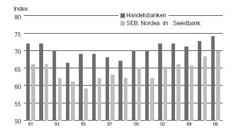 Priloga 3 Slika 4: Indeks zadovoljstva osebnega sektorja Svenska Handelsbanken 1991 2006 Opomba: Na Švedskem