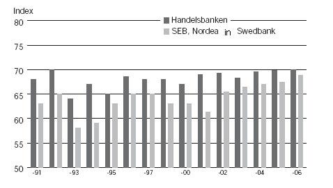 Vir: SKI, Dansk KundeIndex, EPSI Rating in EPSI Norway, 2006.