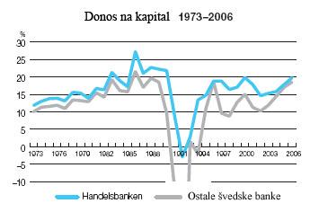 Priloga 4 Slika 6: Gibanje vrednosti kazalca donos/kapital po plačilu davka vrednosti kazalca za Handelsbanken ter povprečna vrednost kazalca ostalih švedskih bank za obdobje od leta 1973 do 2006