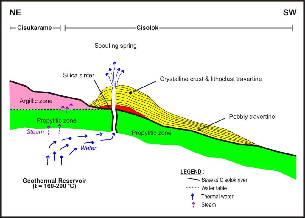 flows directly from the reservoir below as upflow zone. This evidence is supported by ratios of some solutes as mentioned in Nicholson (1993).