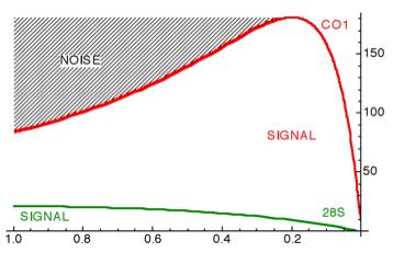 Large data sets lead to both signal and noise Gathering large data sets may enable signal to outweigh noise......but signal and noise are contributed by larger datasets.