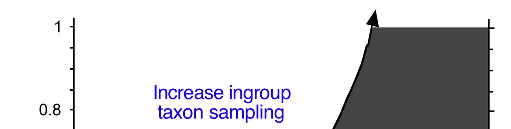 Increase taxon sampling with
