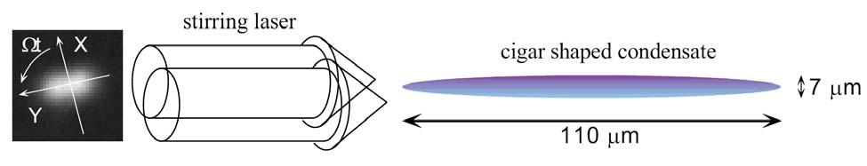 Creation of vortices in BEC Stirring one/two laser beams: J. Abo-Shaeer et al.