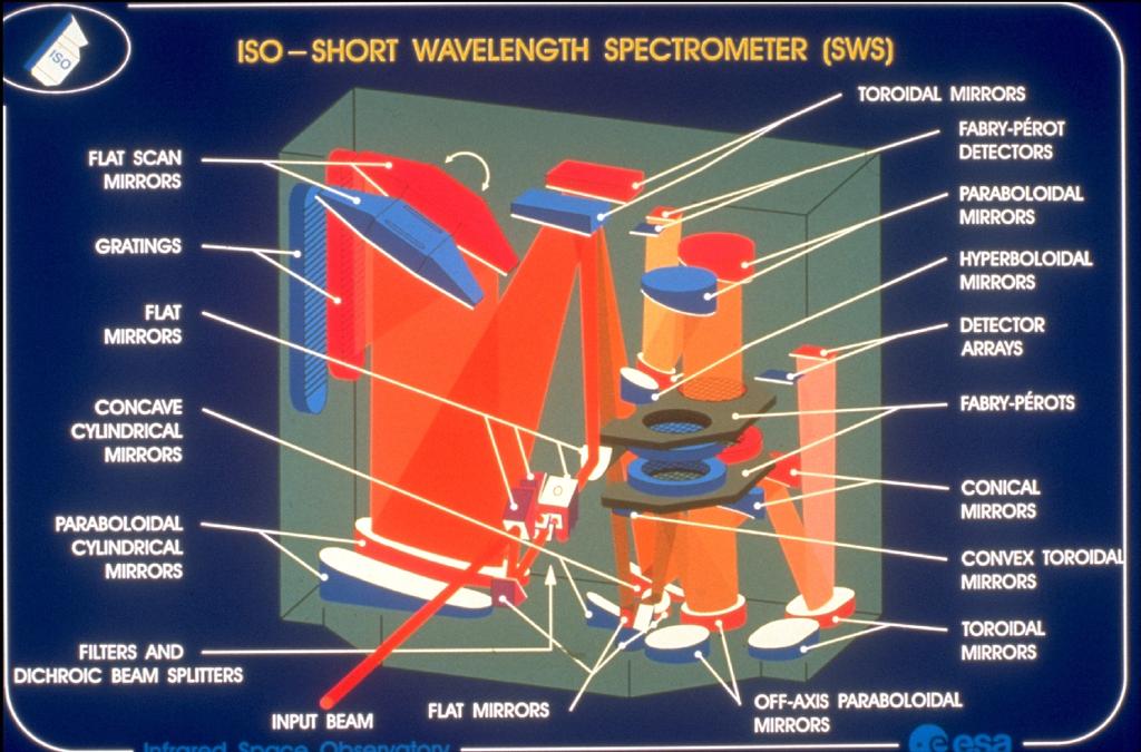 ISO MAIN CHARACTERISTICS, AND ITS DATA SWS: Short-Wave Spectrometer, 2.38-45.