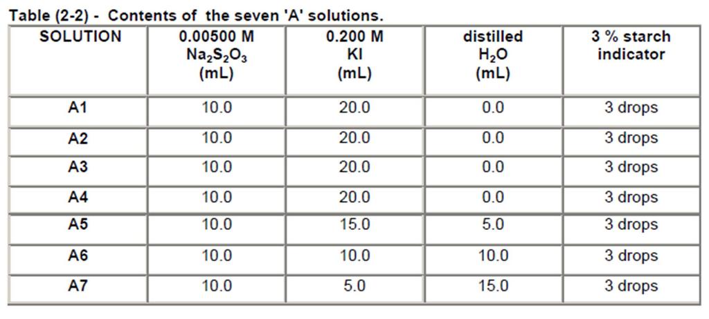 Iodine clock Reaction S 2 O 8 (aq) + 2 I (aq) 2 SO 4 (aq) + I 2