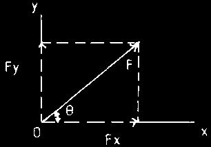Resolution of Force The resolved part of a force F along X- axis = F.
