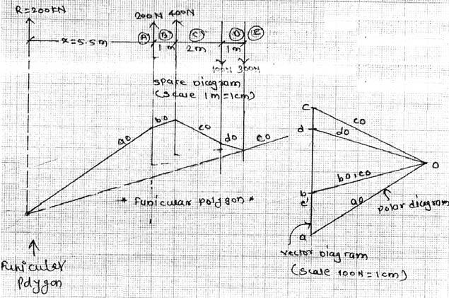 Vidyalankar : F.Y. Diploma Engineering Mechanics Resultant (R) = (ae) scale = 2 00 = 200 kn x = 5.5 = 5.5 m Position (x) = 5.5 m Q.