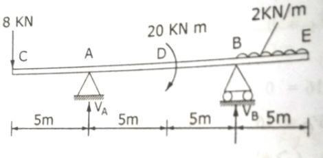 Figure shows a cantilever beam fixed at A and free at D. fixed end has three reaction components, vertical, horizontal and rotational.