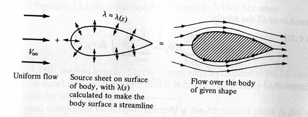 8 When combined with a unifom flow this yields the flow ove an abitay body if λ λ(s) is pescibed in such a way that the desied body shape becomes a steamline.