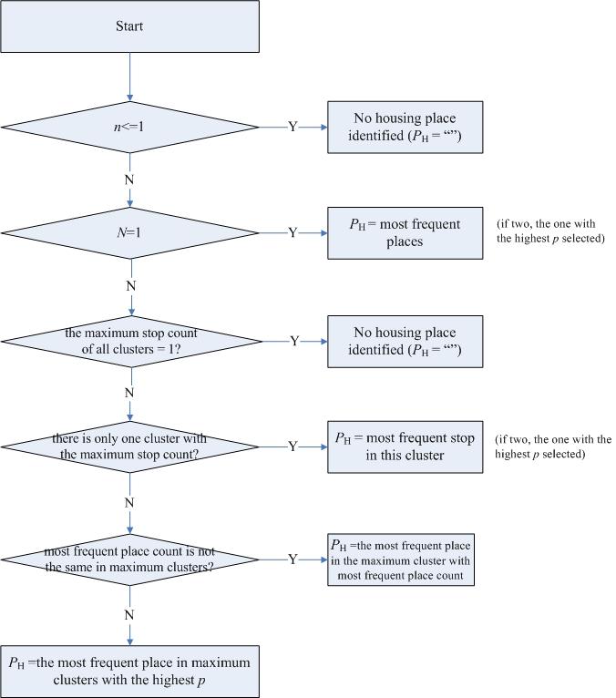 A decision tree for combining seven daily result A complex procedure For aaabbbc pattern: Housing or job