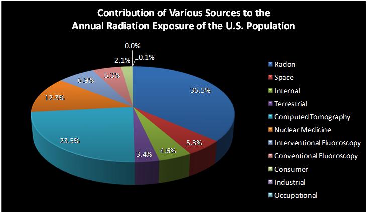 Sources of Radiation Exposure (2006) Effective Dose per Individual in the U.S. Population (2006) Source S (person Sv) E US (msv) E Exp (msv) Ubiquitous background 933,000 3.11 3.