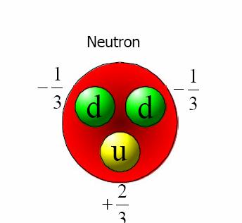 The Neutron Discovered in 1932 by Chadwick (Cambridge). Net Charge = 0 very weak electromagnetic interaction, penetrates matter easily, no direct atomic ionisation. Mass = 939.