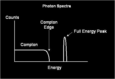 Compton edge If the scattered photon is not absorbed in the detector material, there will be a small amount of energy missing from the Full Energy Peak (FEP) Compton edge