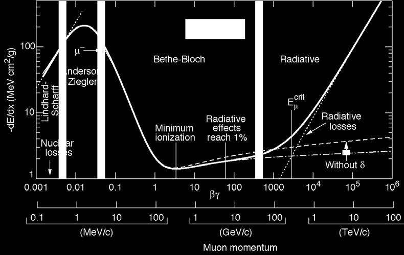 .1 Interaction of charged particles Energy loss de/dx as a function of momentum, energy Bethe-Bloch formula is an excellent description in the range 0.1 < βγ < 100.