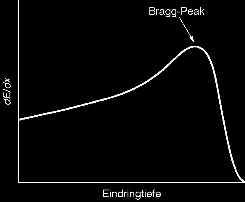 .1.1. Bragg Curve and Bragg Peak Energy loss as function of the penetration depth is called Bragg Curve.