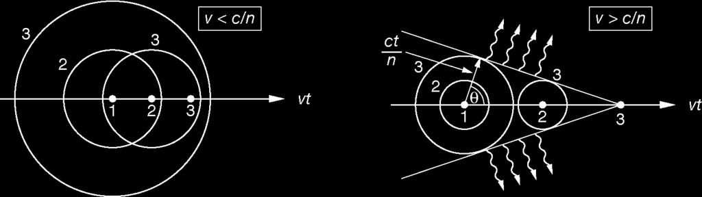 c speed of light in vacuum n refraction index An electromagnetic shock wave develops.