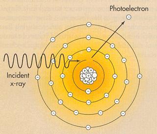 e) Photoelectric Effect The effect discovered by Einstein (for which he received the Nobel prize in 1921) in which a photon transfers its entire energy to an electron in the material on which it