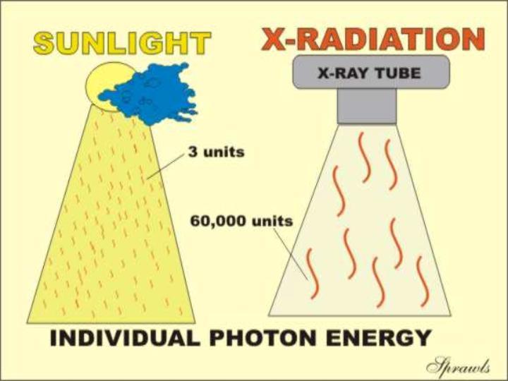 Photons A photon is a discrete bundle (or quantum) of electromagnetic (or