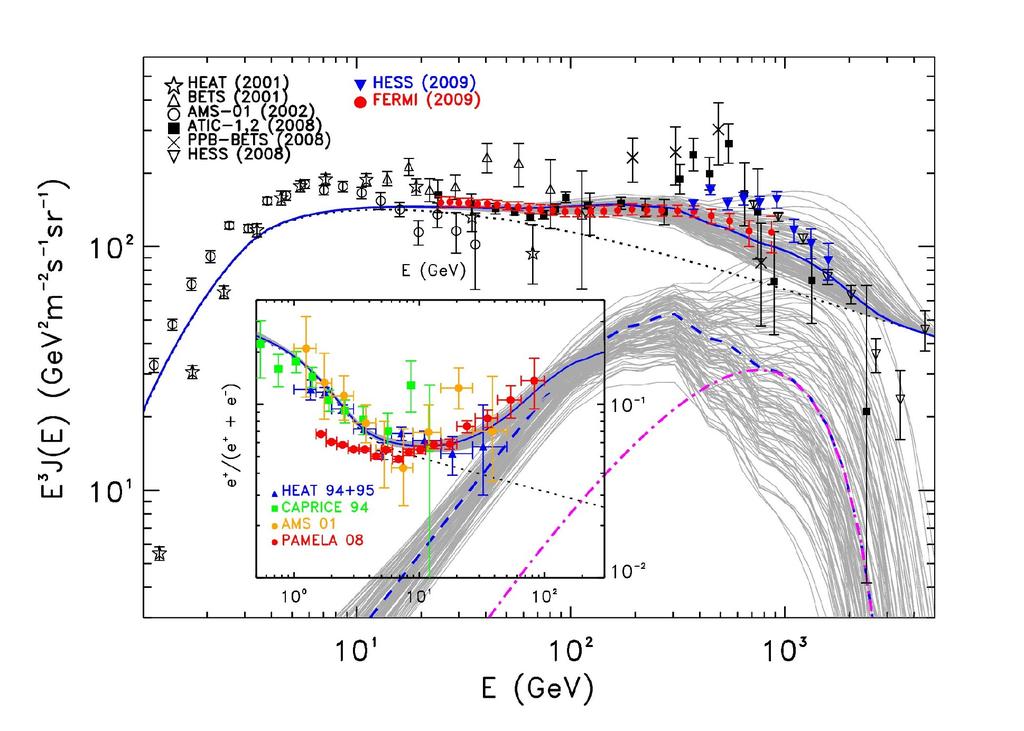 Pulsar Interpretation of positron excess The observed excesses may be explained by e+/e- emission of nearby pulsars. [e.g. Grasso et al.
