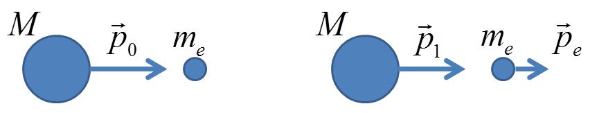 Calculation of maximum electron energy Maximum energy transfer occurs in head-on collision { p0 = p 1 + p e E 0 + m e = E 1 + E e using E 1 = M 2 + p1 2 and squaring, E 0 + m e = M 2 + (p 0 p e ) 2 +