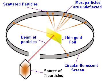 Particle scattering We discussed the quantitative picture of energy losses, but what