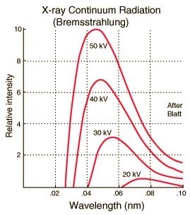 Emission of x-rays I: What is Bremsstrahlung?