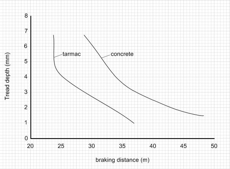 18 (b) Another factor that affects stopping distance is braking distance. The graph shows braking distances for tyres of different tread depths on concrete and tarmac.
