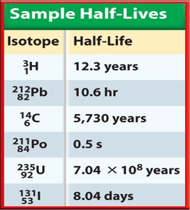 Radioactive Half-Life Half-lives vary widely among the radioactive isotopes.