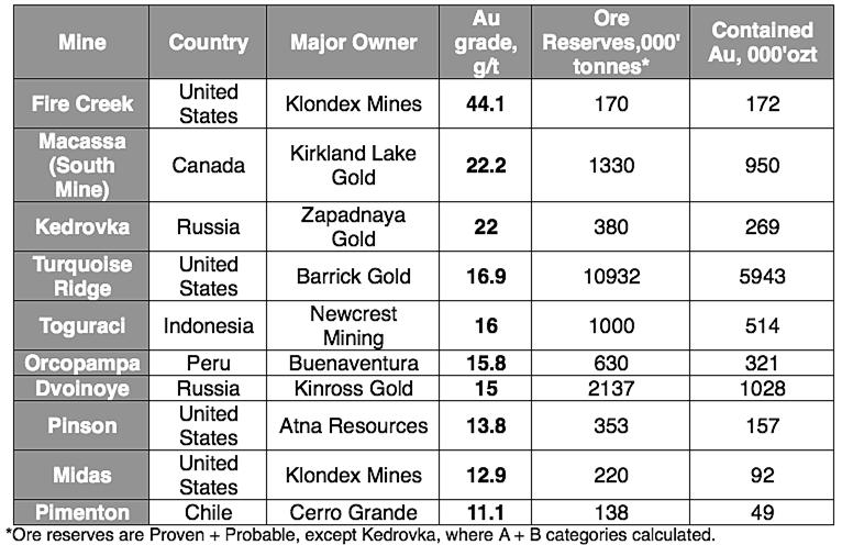 BARBERTON MINES - FAIRVIEW The top 10 highest grade underground gold operations Data