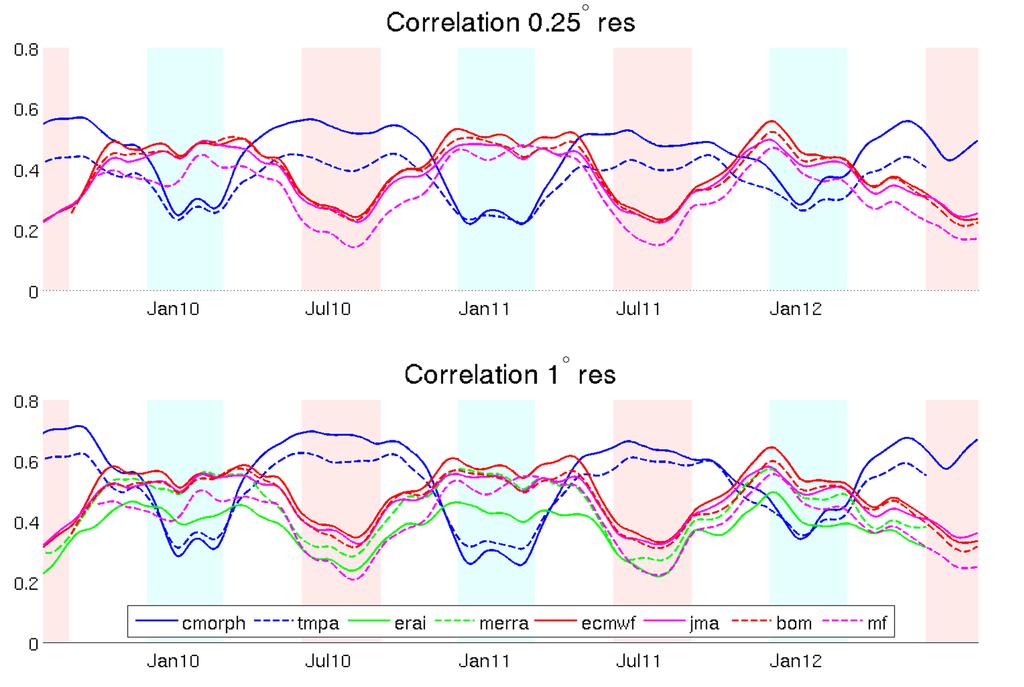 3hrly correlations over US Plot shows smoothed 3hrly correlations over time against Stage IV West of Rockies