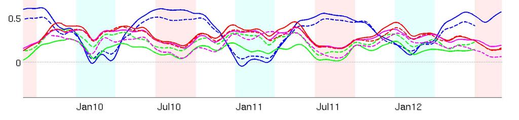 models in winter Almost zero correlation for