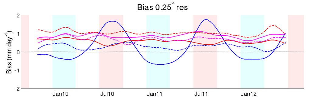 Bias versus CPC daily gauges Bias of satellite