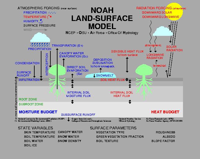 Surface Model Regional NAM NMM-B Short-Range Ensemble Forecast WRF: ARW, NMM NMM-B