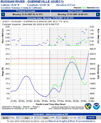 gov) Post-processing River Guidance - Verification -/+ 5 days Observed and Forecast precipitation streamflow
