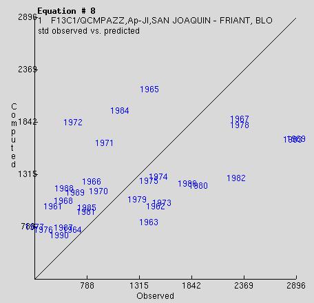 Monthly Coefficient of Variation (Standard Error / Average) CV January Equation (Millerton, Apr-Jul)