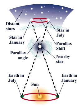 Trigonometric Parallaxes (The most basic method: Aristotle s Stellar Parallax!