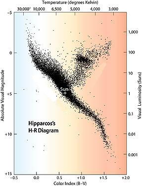 Stellar Luminosities and Colors The Hertzsprung-Russell (HR) Diagram for