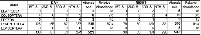 Table 2 Relative abundance of insect taxa in day-and-night sampling. Fig. 2. Relative abundance of insect taxa in Songculan Lagoon. Fig. 3.