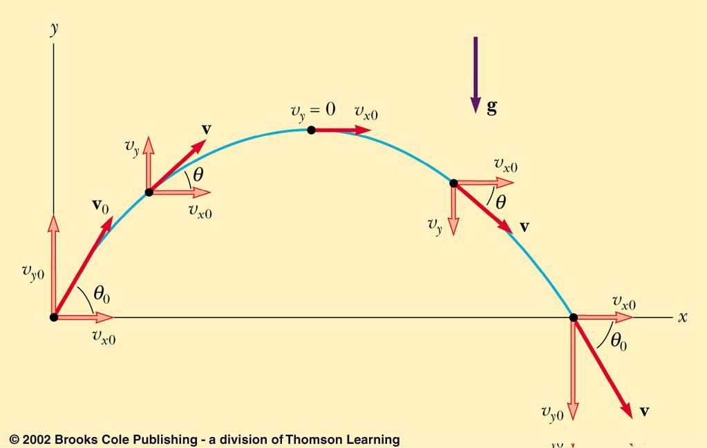 Projectile Motion Projectile Motion X-motion is at constant velocity a x =0, v x =constant Acceleration is constant Y-motion is at constant acceleration a y =-g Note: