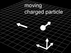in a magnetic field, that particle will experience