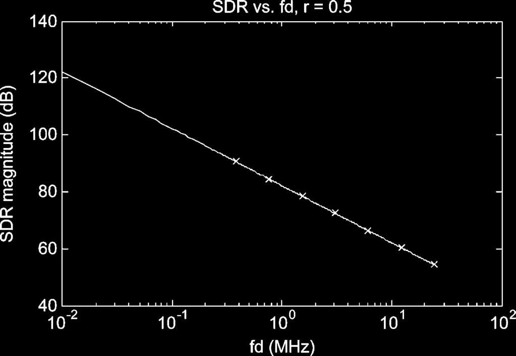 4 IEEE TRANSACTIONS ON CIRCUITS AND SYSTES II: EXPRESS BRIEFS, VOL. 57, NO. 1, JANUARY 2010 Fig. 5. SDR versus f d for r =0.5 =2,when2f d f s 4f d,and Δ=50ps.