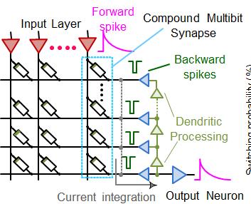 Multibit Synapses: Dendritic Processing Dendritic processing to include sensitivity to time-overlap between the pre- and post-synaptic spikes Shift in time or pulse voltage in the back-propagating