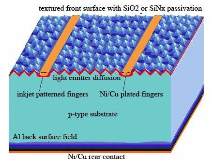 A Great RIJ Example RIJ = reactive inkjet printing Schematic of selective emitter solar cell structure fabricated using the direct patterned etching method.