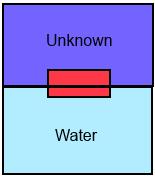 ..4 Archimedes Law An object submerged in water will experience an upward buoyant force has the same magnitude of the weight of the displaced fluid, and at equilibrium it will be equal to the weight