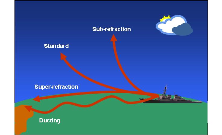The vertical gradient of modified refractivity defines the radio frequency refraction regime. Standard: Short lived in the littorals. Radar energy gently curves away from earth curvature.