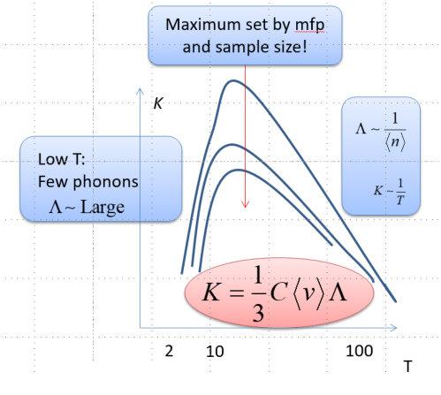 3.3. PHONONS SSP1 Figure 3.7: Kinetic theory of gases applied to phonons. capacity C will be zero at absolute zero C = 0, T = 0 and will increase as T 3 at low temperature.